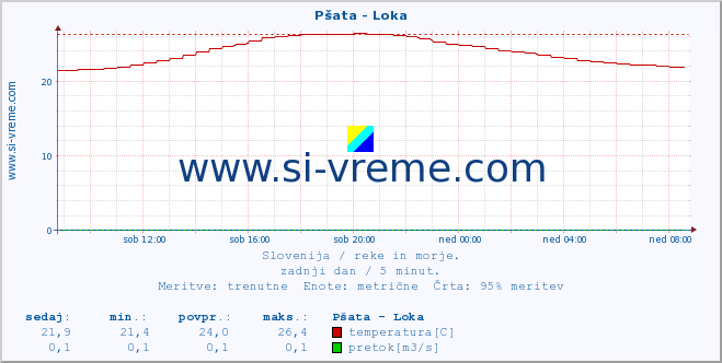 POVPREČJE :: Pšata - Loka :: temperatura | pretok | višina :: zadnji dan / 5 minut.