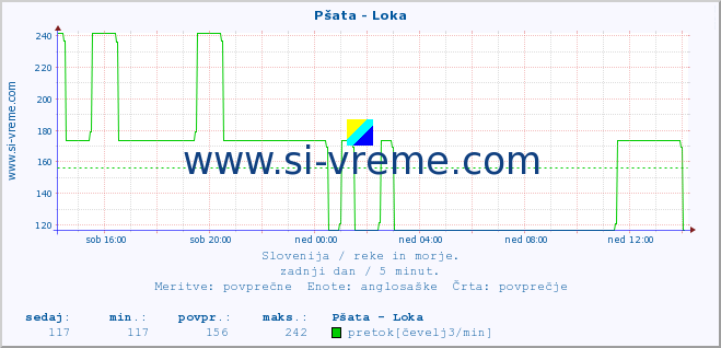 POVPREČJE :: Pšata - Loka :: temperatura | pretok | višina :: zadnji dan / 5 minut.