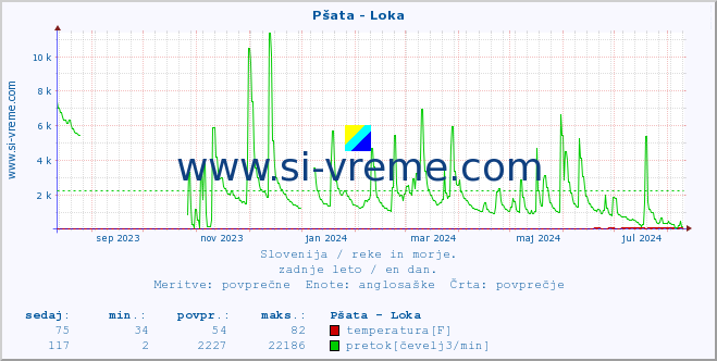 POVPREČJE :: Pšata - Loka :: temperatura | pretok | višina :: zadnje leto / en dan.