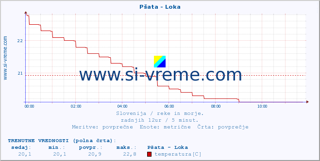 POVPREČJE :: Pšata - Loka :: temperatura | pretok | višina :: zadnji dan / 5 minut.