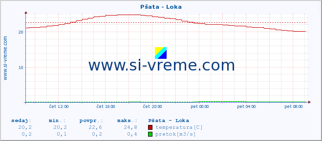 POVPREČJE :: Pšata - Loka :: temperatura | pretok | višina :: zadnji dan / 5 minut.