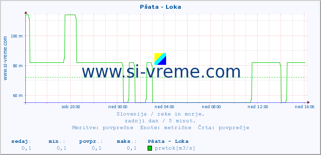 POVPREČJE :: Pšata - Loka :: temperatura | pretok | višina :: zadnji dan / 5 minut.