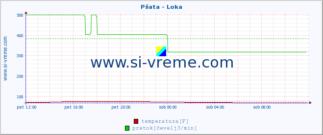 POVPREČJE :: Pšata - Loka :: temperatura | pretok | višina :: zadnji dan / 5 minut.