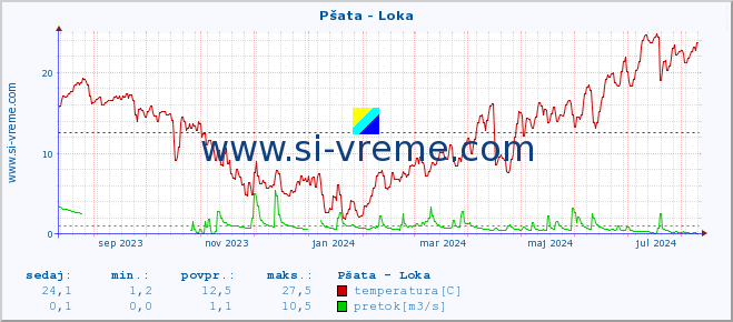 POVPREČJE :: Pšata - Loka :: temperatura | pretok | višina :: zadnje leto / en dan.