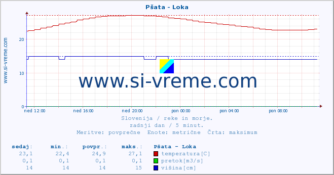 POVPREČJE :: Pšata - Loka :: temperatura | pretok | višina :: zadnji dan / 5 minut.