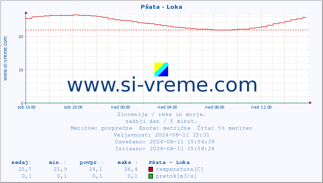 POVPREČJE :: Pšata - Loka :: temperatura | pretok | višina :: zadnji dan / 5 minut.