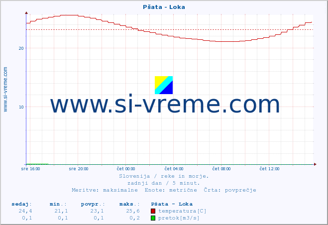 POVPREČJE :: Pšata - Loka :: temperatura | pretok | višina :: zadnji dan / 5 minut.