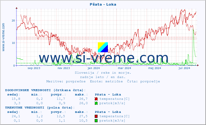 POVPREČJE :: Pšata - Loka :: temperatura | pretok | višina :: zadnje leto / en dan.