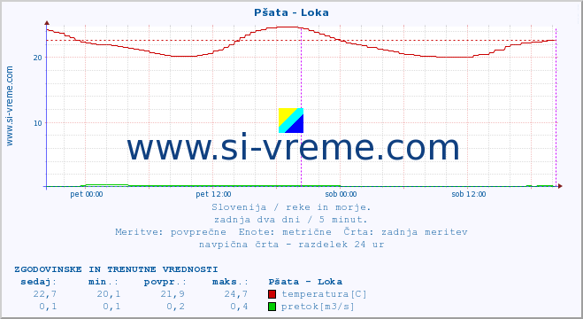 POVPREČJE :: Pšata - Loka :: temperatura | pretok | višina :: zadnja dva dni / 5 minut.