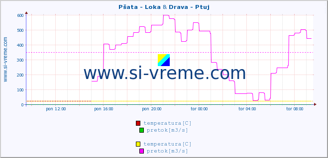 POVPREČJE :: Pšata - Loka & Drava - Ptuj :: temperatura | pretok | višina :: zadnji dan / 5 minut.