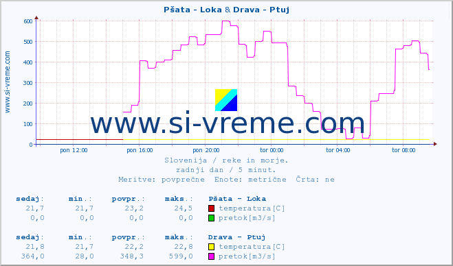 POVPREČJE :: Pšata - Loka & Drava - Ptuj :: temperatura | pretok | višina :: zadnji dan / 5 minut.