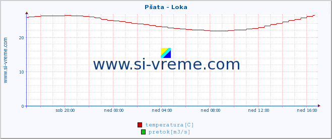 POVPREČJE :: Pšata - Loka :: temperatura | pretok | višina :: zadnji dan / 5 minut.