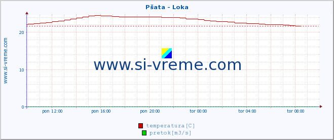 POVPREČJE :: Pšata - Loka :: temperatura | pretok | višina :: zadnji dan / 5 minut.