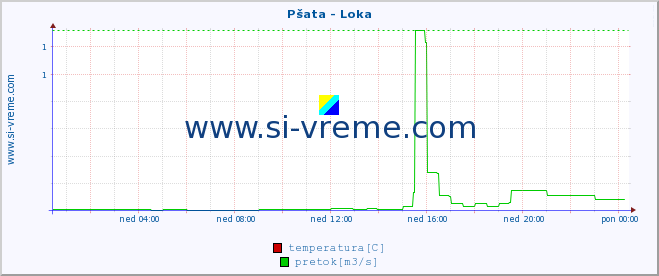 POVPREČJE :: Pšata - Loka :: temperatura | pretok | višina :: zadnji dan / 5 minut.