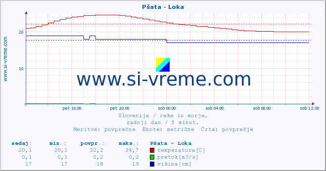 POVPREČJE :: Pšata - Loka :: temperatura | pretok | višina :: zadnji dan / 5 minut.