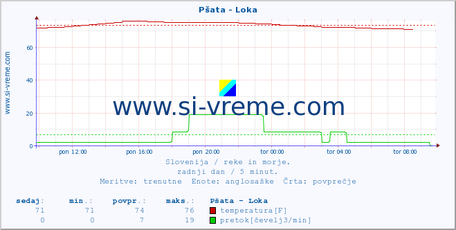 POVPREČJE :: Pšata - Loka :: temperatura | pretok | višina :: zadnji dan / 5 minut.