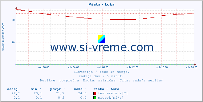 POVPREČJE :: Pšata - Loka :: temperatura | pretok | višina :: zadnji dan / 5 minut.