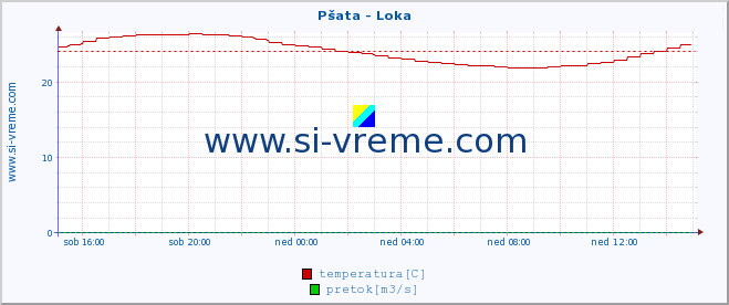 POVPREČJE :: Pšata - Loka :: temperatura | pretok | višina :: zadnji dan / 5 minut.