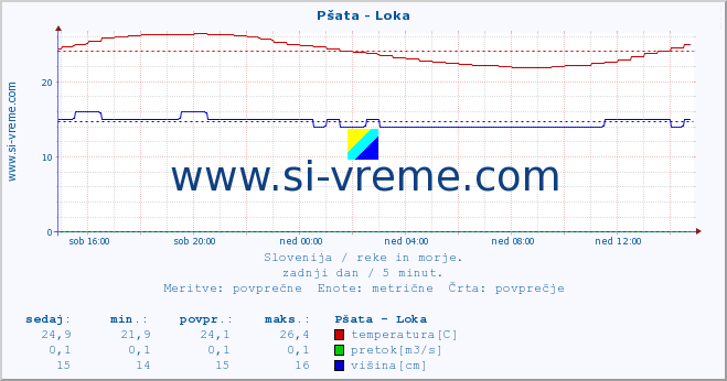 POVPREČJE :: Pšata - Loka :: temperatura | pretok | višina :: zadnji dan / 5 minut.