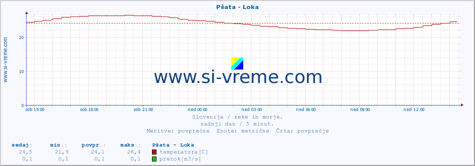 POVPREČJE :: Pšata - Loka :: temperatura | pretok | višina :: zadnji dan / 5 minut.