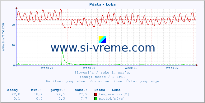 POVPREČJE :: Pšata - Loka :: temperatura | pretok | višina :: zadnji mesec / 2 uri.