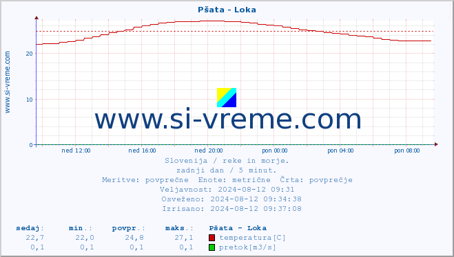 POVPREČJE :: Pšata - Loka :: temperatura | pretok | višina :: zadnji dan / 5 minut.