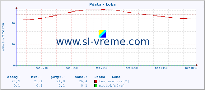 POVPREČJE :: Pšata - Loka :: temperatura | pretok | višina :: zadnji dan / 5 minut.