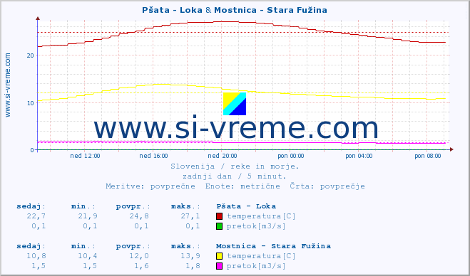 POVPREČJE :: Pšata - Loka & Mostnica - Stara Fužina :: temperatura | pretok | višina :: zadnji dan / 5 minut.