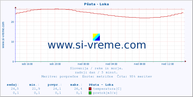 POVPREČJE :: Pšata - Loka :: temperatura | pretok | višina :: zadnji dan / 5 minut.