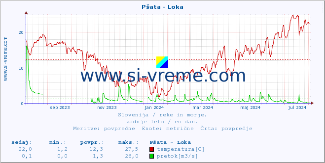 POVPREČJE :: Pšata - Loka :: temperatura | pretok | višina :: zadnje leto / en dan.