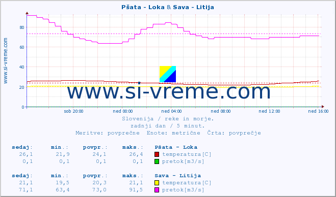 POVPREČJE :: Pšata - Loka & Sava - Litija :: temperatura | pretok | višina :: zadnji dan / 5 minut.