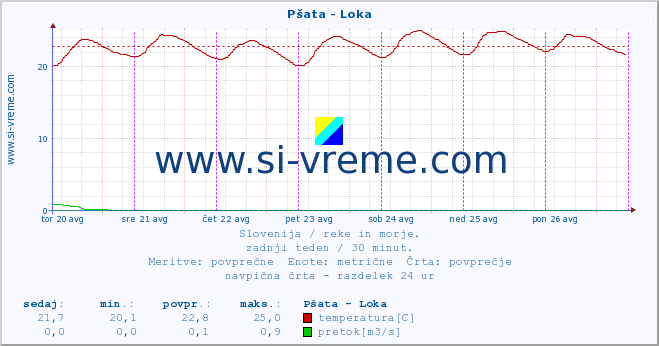 POVPREČJE :: Pšata - Loka :: temperatura | pretok | višina :: zadnji teden / 30 minut.