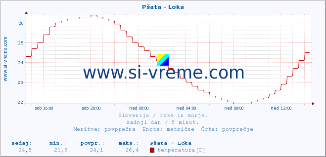 POVPREČJE :: Pšata - Loka :: temperatura | pretok | višina :: zadnji dan / 5 minut.