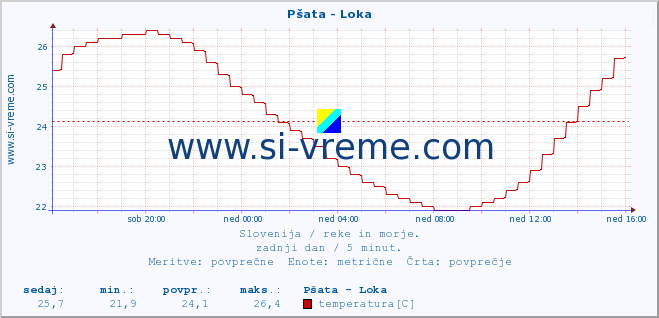 POVPREČJE :: Pšata - Loka :: temperatura | pretok | višina :: zadnji dan / 5 minut.