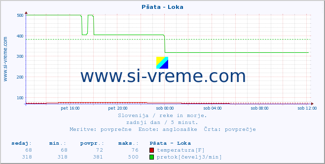 POVPREČJE :: Pšata - Loka :: temperatura | pretok | višina :: zadnji dan / 5 minut.