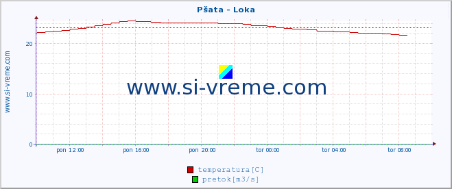 POVPREČJE :: Pšata - Loka :: temperatura | pretok | višina :: zadnji dan / 5 minut.