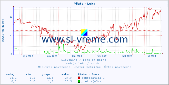 POVPREČJE :: Pšata - Loka :: temperatura | pretok | višina :: zadnje leto / en dan.