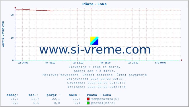 POVPREČJE :: Pšata - Loka :: temperatura | pretok | višina :: zadnji dan / 5 minut.