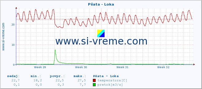 POVPREČJE :: Pšata - Loka :: temperatura | pretok | višina :: zadnji mesec / 2 uri.