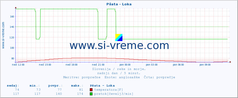 POVPREČJE :: Pšata - Loka :: temperatura | pretok | višina :: zadnji dan / 5 minut.