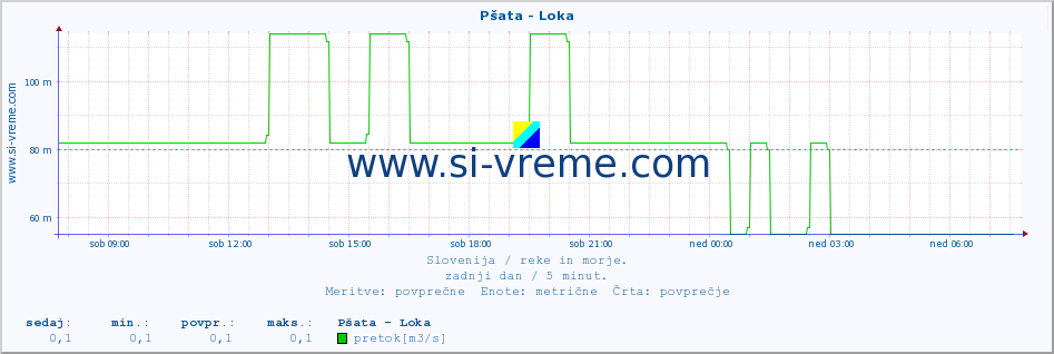 POVPREČJE :: Pšata - Loka :: temperatura | pretok | višina :: zadnji dan / 5 minut.