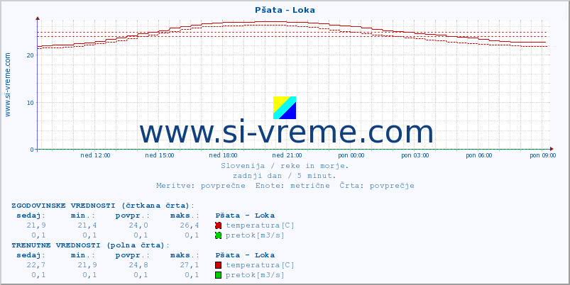 POVPREČJE :: Pšata - Loka :: temperatura | pretok | višina :: zadnji dan / 5 minut.