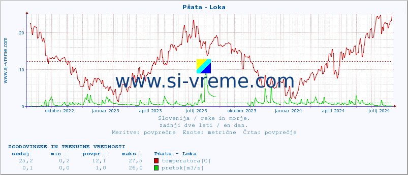 POVPREČJE :: Pšata - Loka :: temperatura | pretok | višina :: zadnji dve leti / en dan.