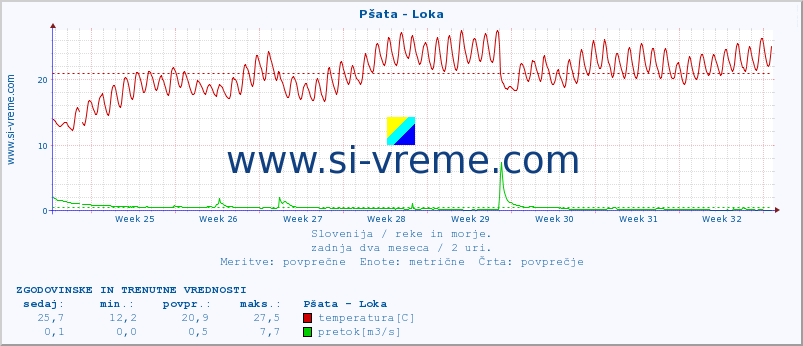 POVPREČJE :: Pšata - Loka :: temperatura | pretok | višina :: zadnja dva meseca / 2 uri.