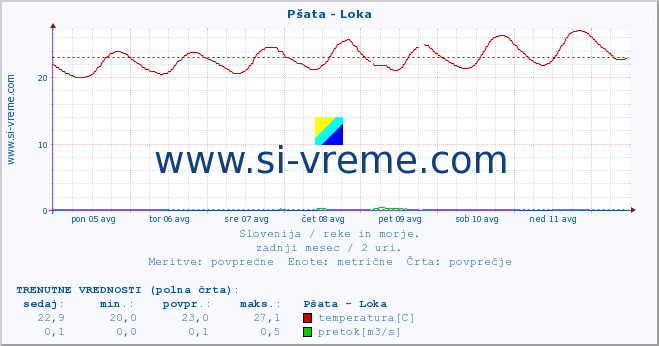 POVPREČJE :: Pšata - Loka :: temperatura | pretok | višina :: zadnji mesec / 2 uri.