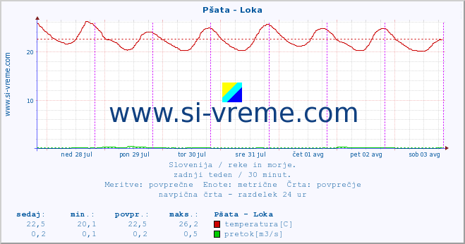 POVPREČJE :: Pšata - Loka :: temperatura | pretok | višina :: zadnji teden / 30 minut.