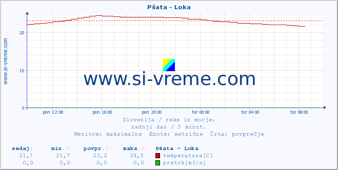 POVPREČJE :: Pšata - Loka :: temperatura | pretok | višina :: zadnji dan / 5 minut.