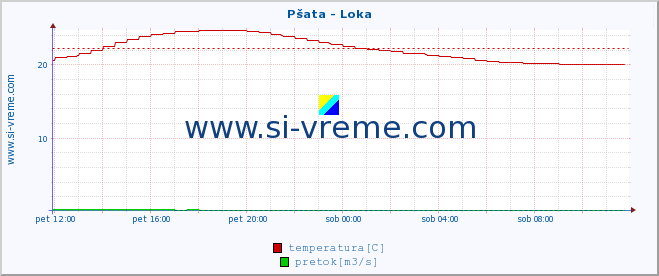 POVPREČJE :: Pšata - Loka :: temperatura | pretok | višina :: zadnji dan / 5 minut.