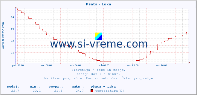 POVPREČJE :: Pšata - Loka :: temperatura | pretok | višina :: zadnji dan / 5 minut.