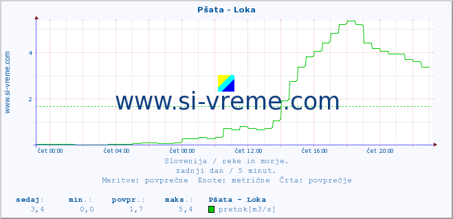 POVPREČJE :: Pšata - Loka :: temperatura | pretok | višina :: zadnji dan / 5 minut.